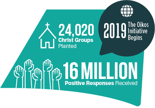 In 2019, the Oikos initiative began with 24,020 Christ groups planted and 16 million positive responses to the gospel.