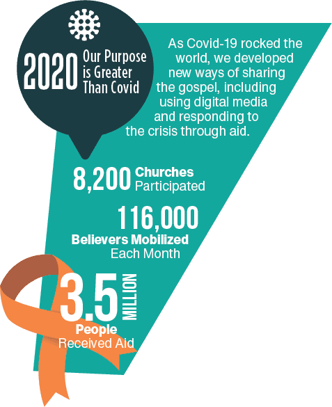 As COVID-19 rocked the world in 2020, we developed new ways of sharing the gospel, including using digital media and providing aid to 3.5 million people. With 8,200 churches participating and 116,000 mobilized believers each month, our purpose was greater than COVID.