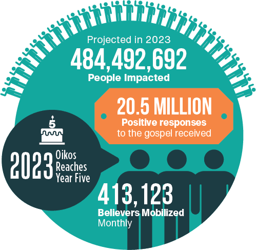 Oikos reaches year five in 2023! 413,123 mobilized believers every month resulted in 20.5 million positive responses to the gospel. We're projecting 484,492,692 people impacted in 2023 alone!