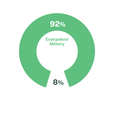92 percent evangelism 8 percent administration